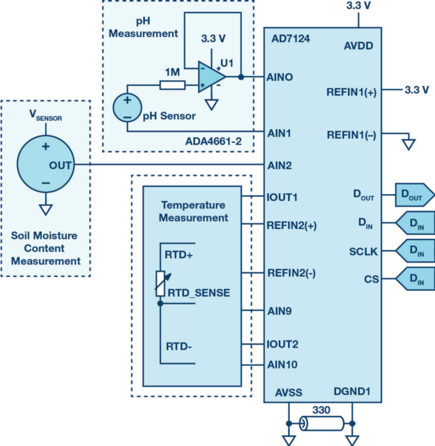 土壤湿度和pH值监测确保优良种植环境促进数字化转型下的粮食安全